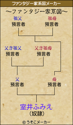 室井ふみえのファンタジー家系図メーカー結果