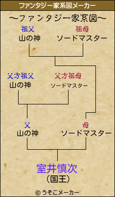 室井慎次のファンタジー家系図メーカー結果