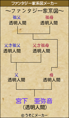 宮下　亜弥音のファンタジー家系図メーカー結果