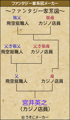 宮井英之のファンタジー家系図メーカー結果