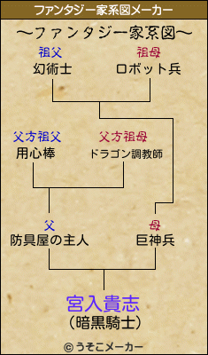 宮入貴志のファンタジー家系図メーカー結果