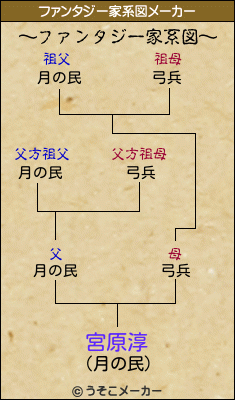 宮原淳のファンタジー家系図メーカー結果