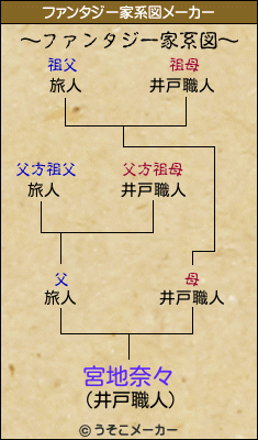 宮地奈々のファンタジー家系図メーカー結果