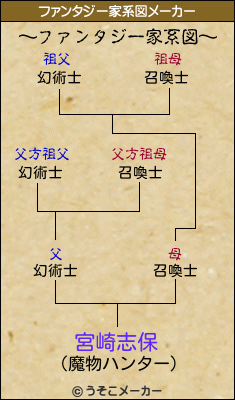 宮崎志保のファンタジー家系図メーカー結果