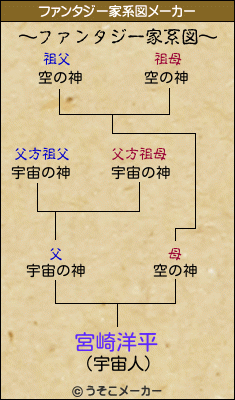 宮崎洋平のファンタジー家系図メーカー結果