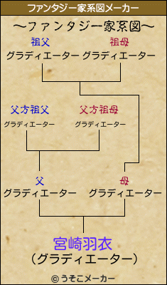 宮崎羽衣のファンタジー家系図メーカー結果