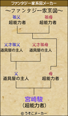 宮崎駿のファンタジー家系図メーカー結果