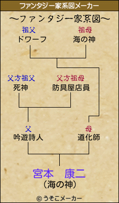 宮本　康二のファンタジー家系図メーカー結果