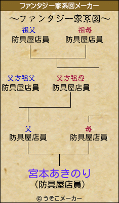 宮本あきのりのファンタジー家系図メーカー結果