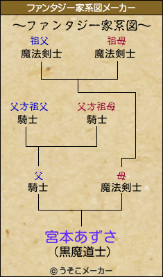宮本あずさのファンタジー家系図
