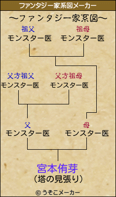 宮本侑芽のファンタジー家系図メーカー結果