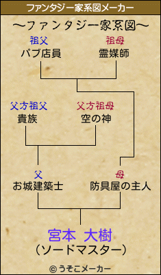宮本 大樹のファンタジー家系図メーカー結果