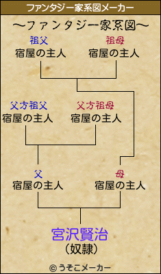 宮沢賢治のファンタジー家系図メーカー結果