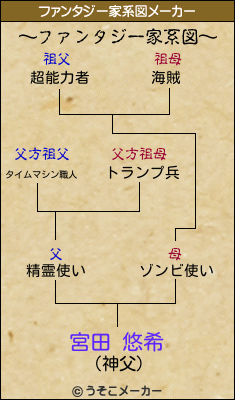 宮田 悠希のファンタジー家系図メーカー結果