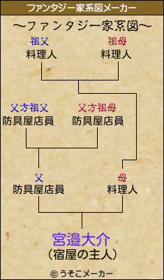 宮邉大介のファンタジー家系図メーカー結果