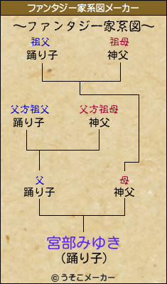 宮部みゆきのファンタジー家系図メーカー結果