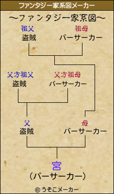 宮のファンタジー家系図メーカー結果