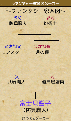 富士見響子のファンタジー家系図メーカー結果
