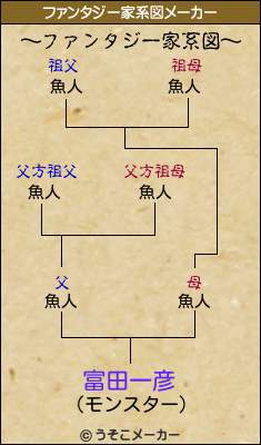 富田一彦のファンタジー家系図メーカー結果