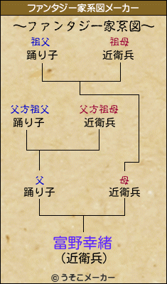 富野幸緒のファンタジー家系図メーカー結果