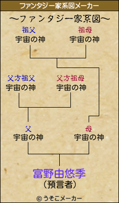 富野由悠季のファンタジー家系図メーカー結果