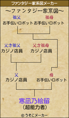 寒凪乃絵留のファンタジー家系図メーカー結果