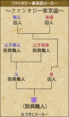 寧のファンタジー家系図メーカー結果