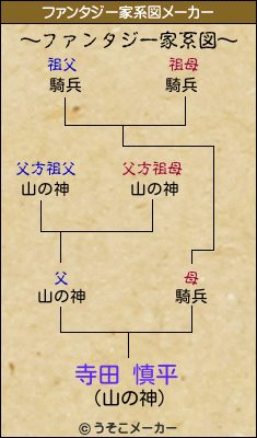 寺田 慎平のファンタジー家系図メーカー結果