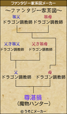 尊湛損のファンタジー家系図メーカー結果