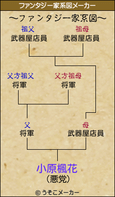 小原楓花のファンタジー家系図メーカー結果
