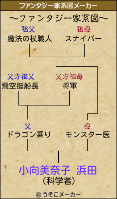 小向美奈子 浜田のファンタジー家系図メーカー結果