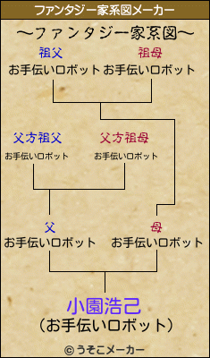 小園浩己のファンタジー家系図メーカー結果