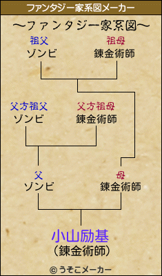 小山励基のファンタジー家系図メーカー結果