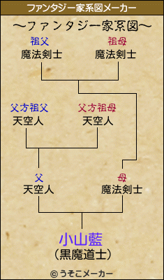 小山藍のファンタジー家系図メーカー結果
