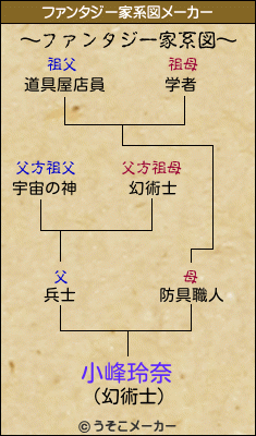 小峰玲奈のファンタジー家系図メーカー結果