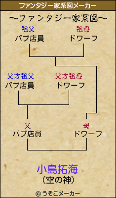 小島拓海のファンタジー家系図メーカー結果