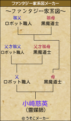 小崎慈英のファンタジー家系図メーカー結果