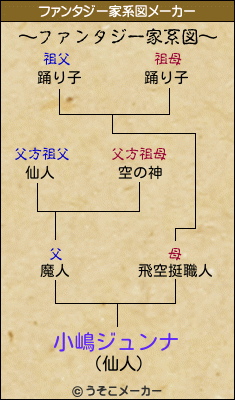 小嶋ジュンナのファンタジー家系図メーカー結果