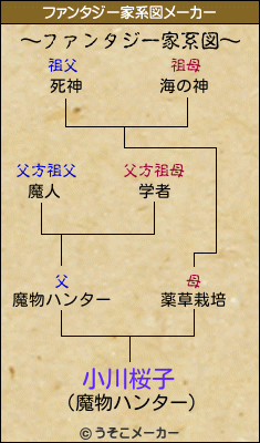 小川桜子のファンタジー家系図メーカー結果