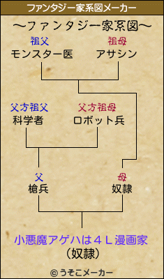 小悪魔アゲハは４Ｌ漫画家のファンタジー家系図メーカー結果