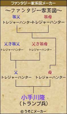小手川隆のファンタジー家系図メーカー結果