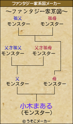 小木まあるのファンタジー家系図メーカー結果