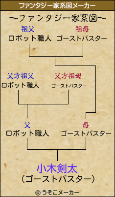 小木剣太のファンタジー家系図メーカー結果