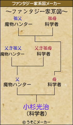 小杉光治のファンタジー家系図メーカー結果