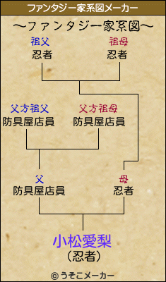 小松愛梨のファンタジー家系図メーカー結果