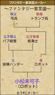 小松未可子のファンタジー家系図メーカー結果