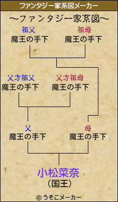 小松菜奈のファンタジー家系図メーカー結果