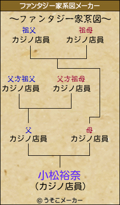 小松裕奈のファンタジー家系図メーカー結果