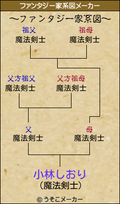 小林しおりのファンタジー家系図メーカー結果