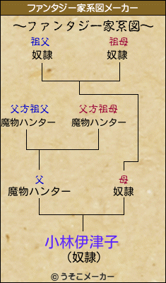 小林伊津子のファンタジー家系図メーカー結果
